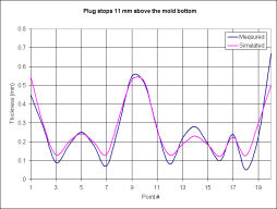 Plug stops 11 mm from the mold bottom